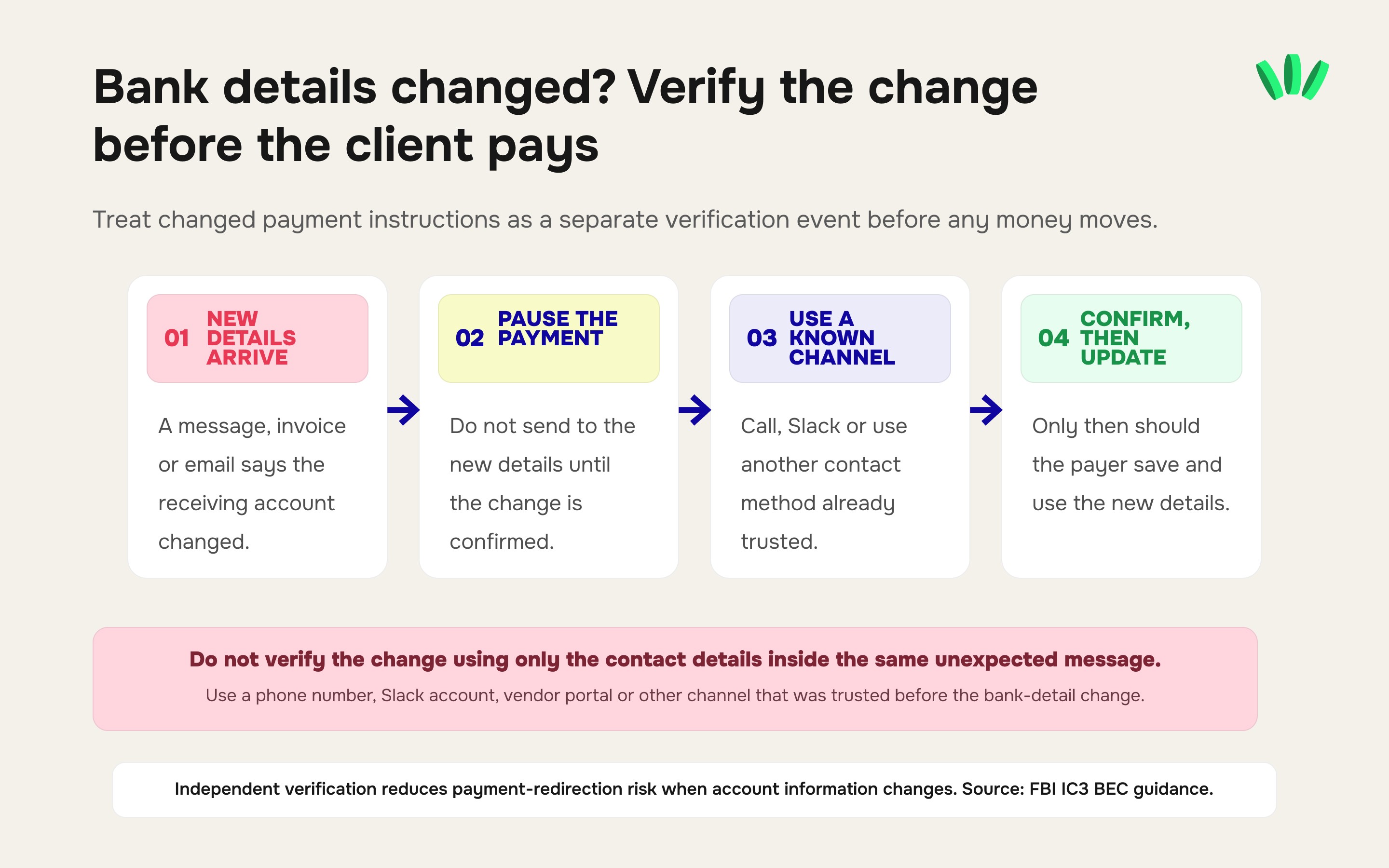 Four-step process for verifying changed bank details before a client pays: pause the payment, use an independently trusted contact channel, confirm the change and then update the payment details.