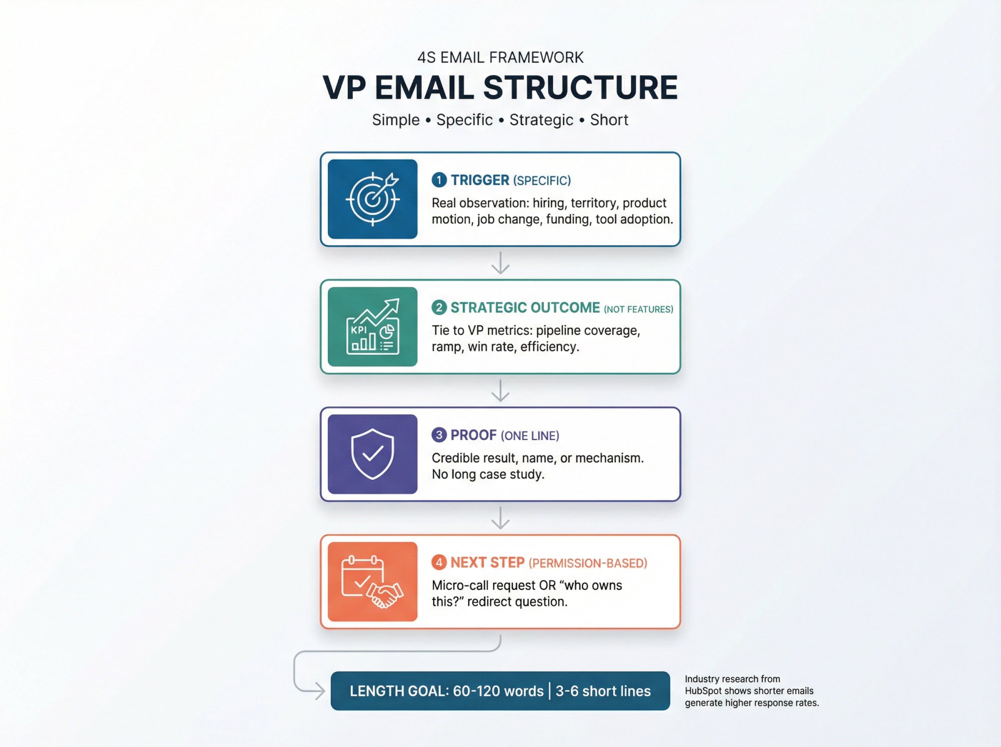 Visual diagram of the 4S VP cold email framework showing four components: trigger, strategic outcome, proof, and next step