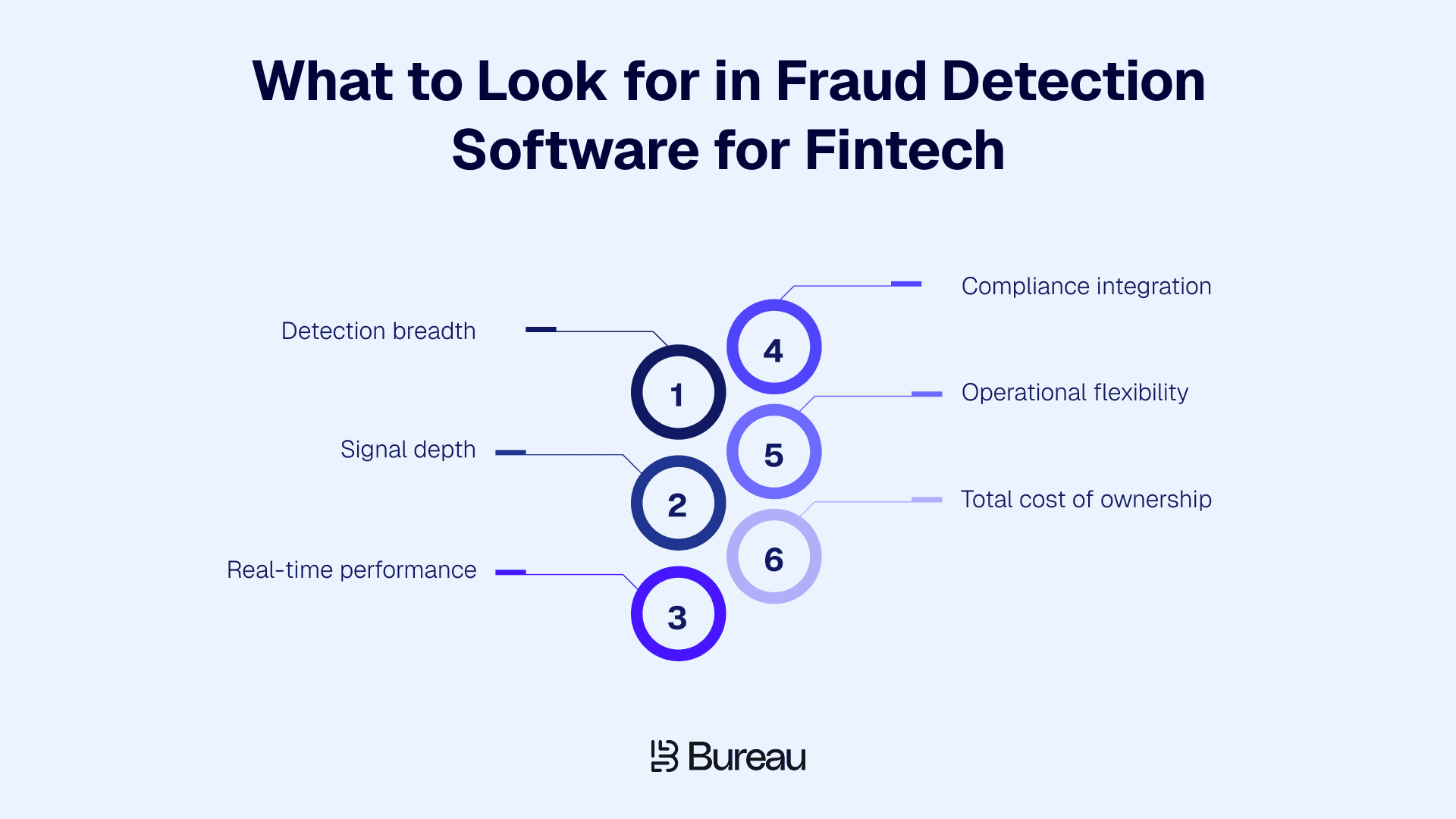 What to Look For In Fraud Detection Software for Fintech