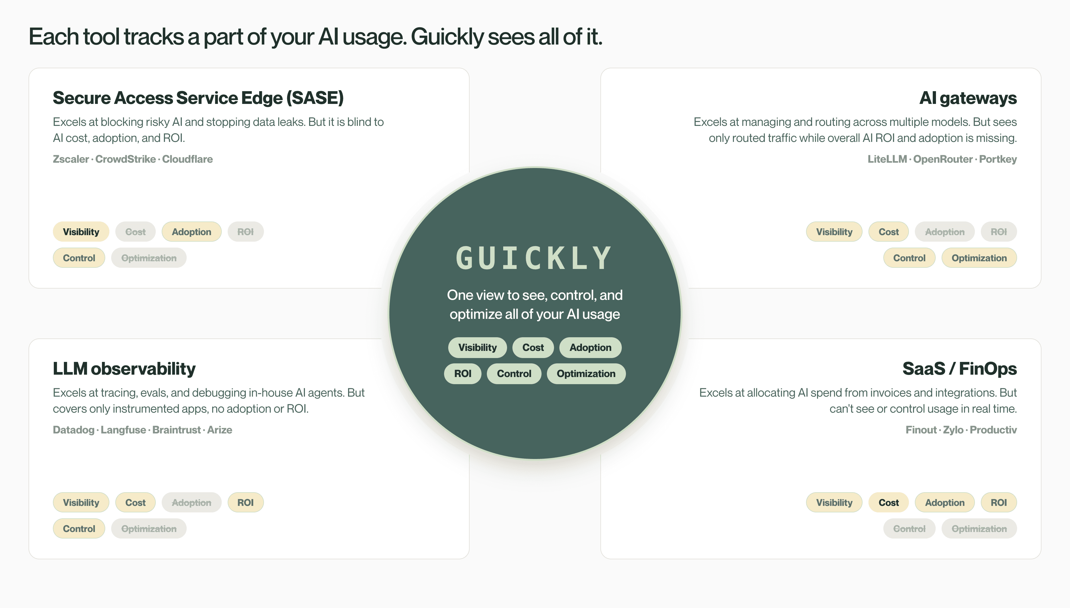 "Each tool tracks a part of your AI usage. Guickly sees all of it". Four quadrants describe SASE (Zscaler, CrowdStrike, Cloudflare), AI gateways (LiteLLM, OpenRouter, Portkey), LLM observability (Datadog, Langfuse, Braintrust, Arize) and SaaS/FinOps (Finout, Zylo, Productiv). Each shows which of six capabilities it covers using highlighted or greyed pills: Visibility, Cost, Adoption, ROI, Control, Optimization. A central green circle marks Guickly as covering all six.