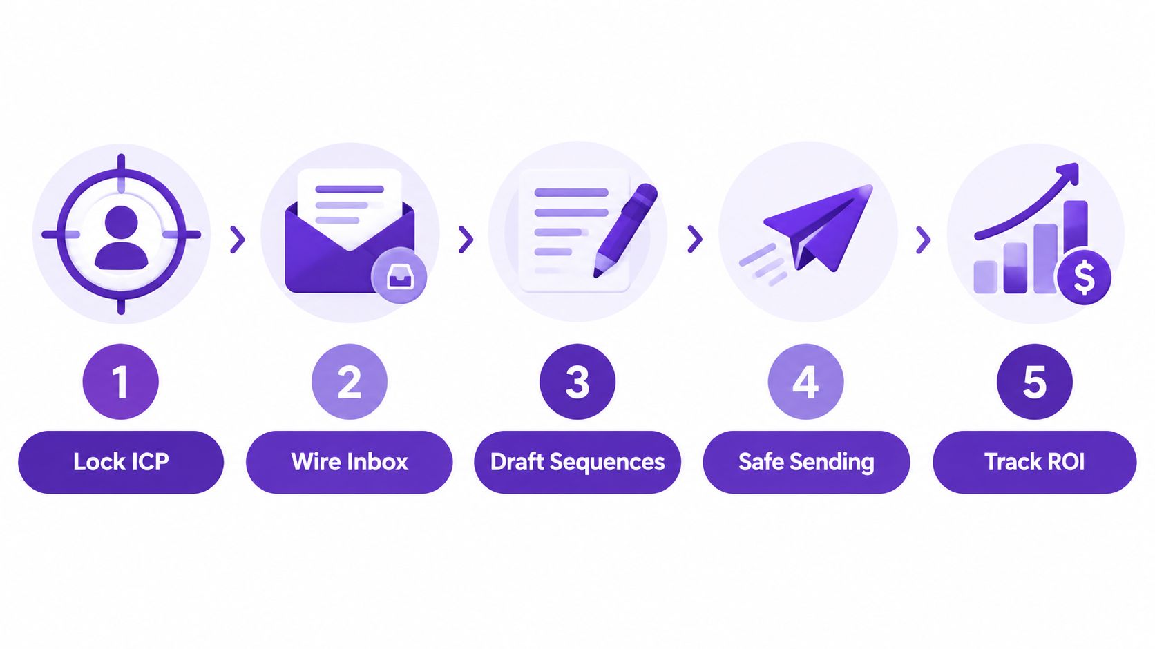 A five-step process illustration showing icons for targeting, email setup, sequencing, sending, and tracking sales ROI.