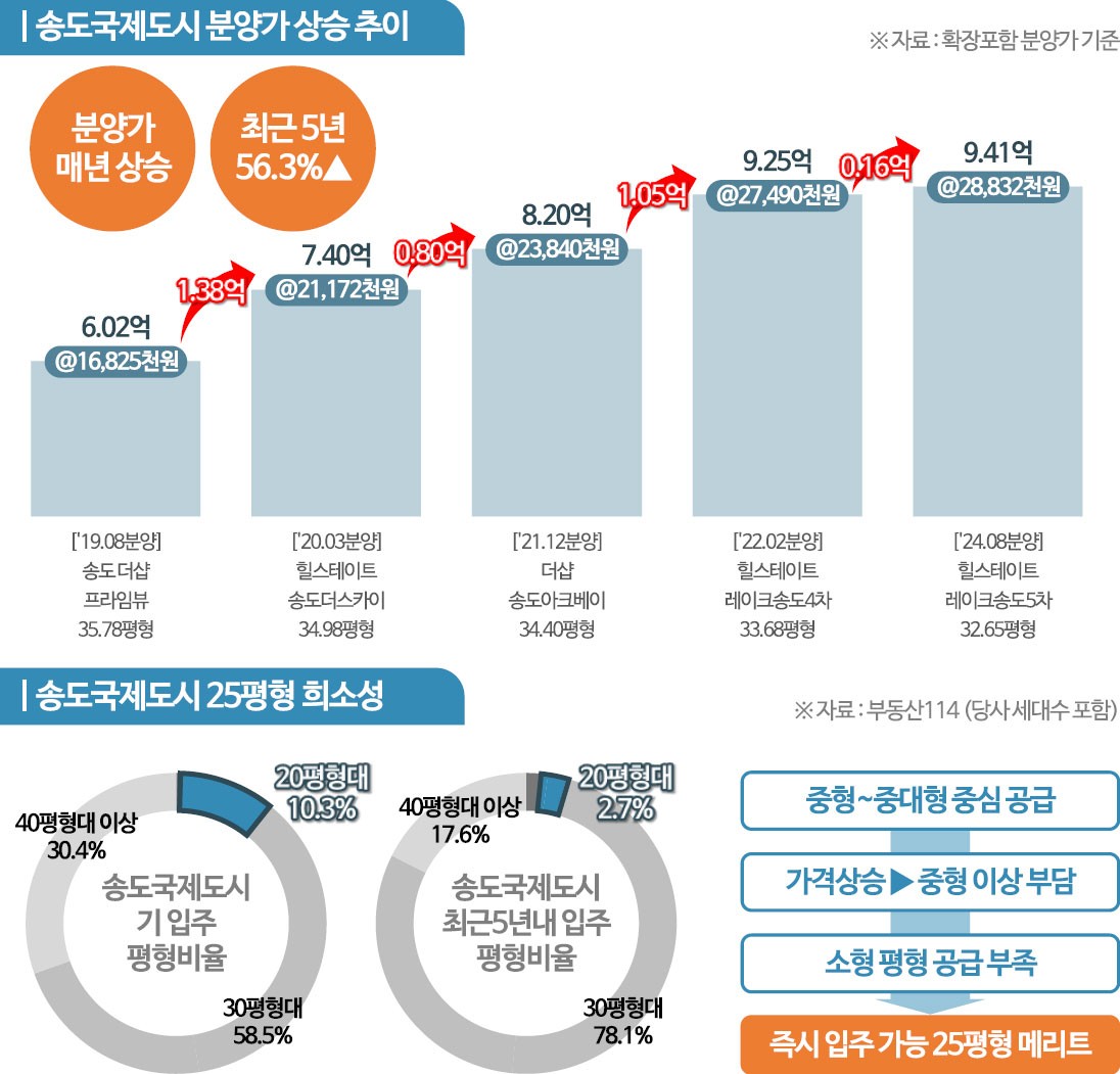 송도 코오롱하늘채 아이비원 차별화3