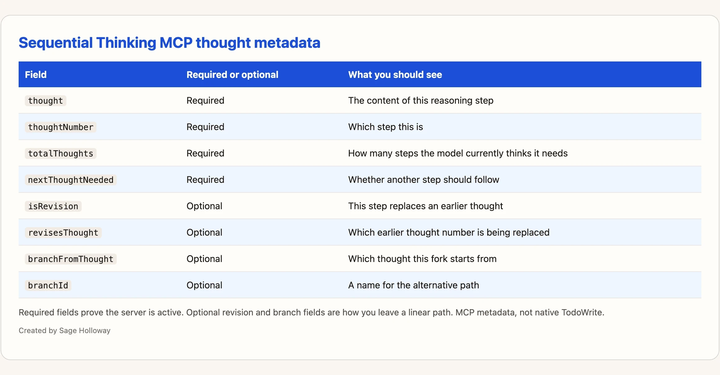 Table of Sequential Thinking MCP thought metadata fields including thoughtNumber, isRevision, and branchFromThought