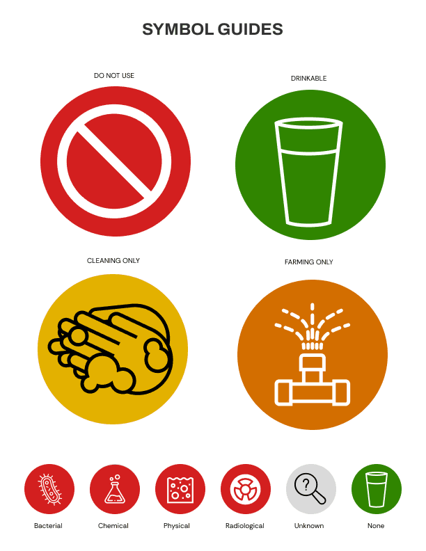 Icons. 4 large for unusable, drinkable, for cleaning only and for agriculture only. 6 small icons for bacteria, chemicals, physical contaminants, radiological, unknown and none.