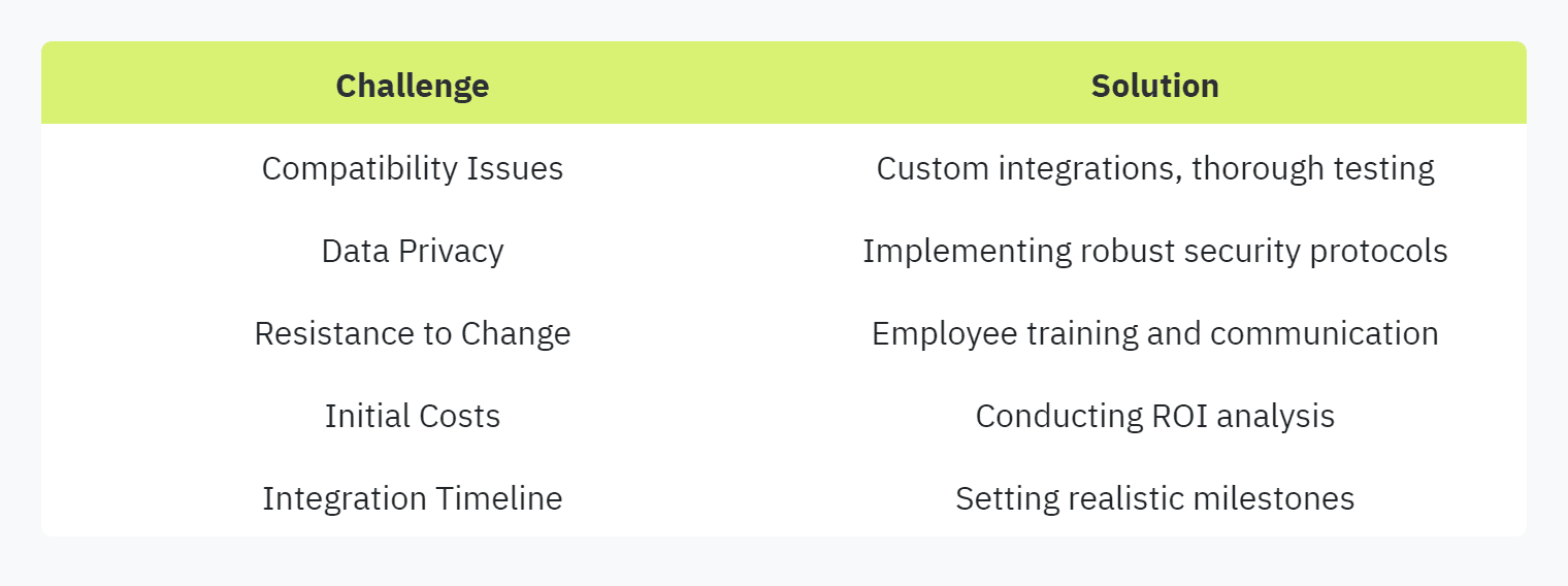 Table displaying: Challenge, Solution, Compatibility Issues, Custom integrations, thorough testing, Data Privacy,Implementing robust security protocolsResistance to ChangeEmployee training and communicationInitial CostsConducting ROI analysisIntegration TimelineSetting realistic milestones