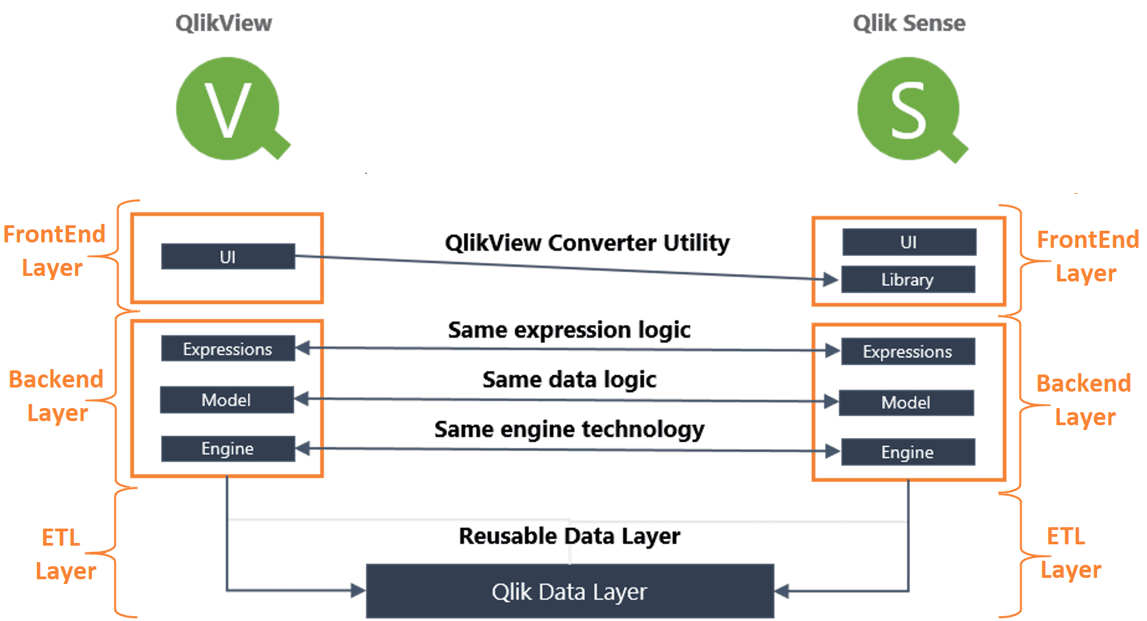 QlikView to Qlik Sense migration architecture showing reusable layers