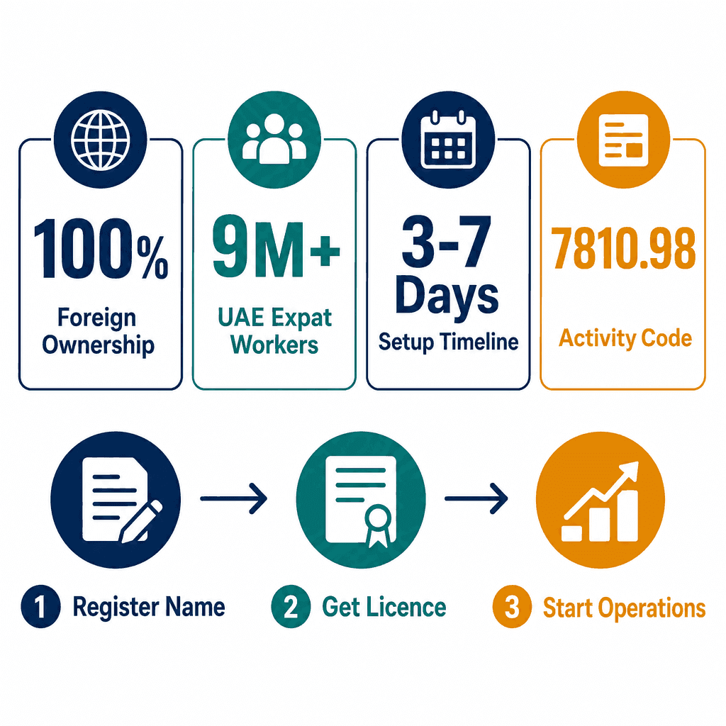 Infographic: Employment Brokerage Office Services Business License in Dubai: Cost and Requirements