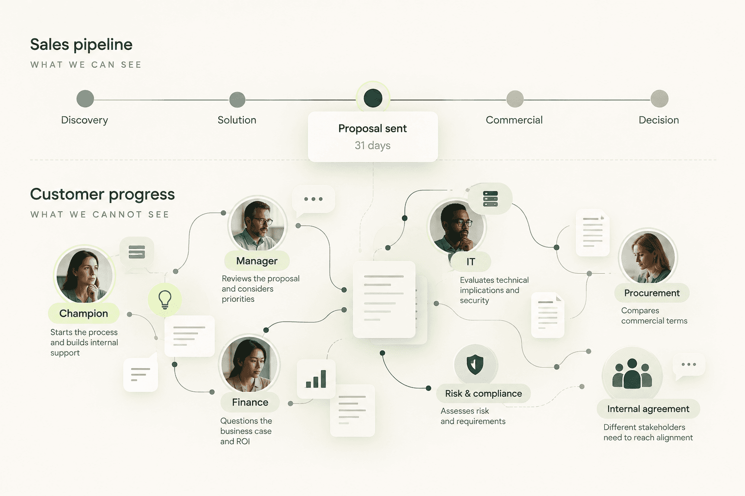 Illustration comparing visible sales pipeline progress with customer progress happening inside the buying organisation.