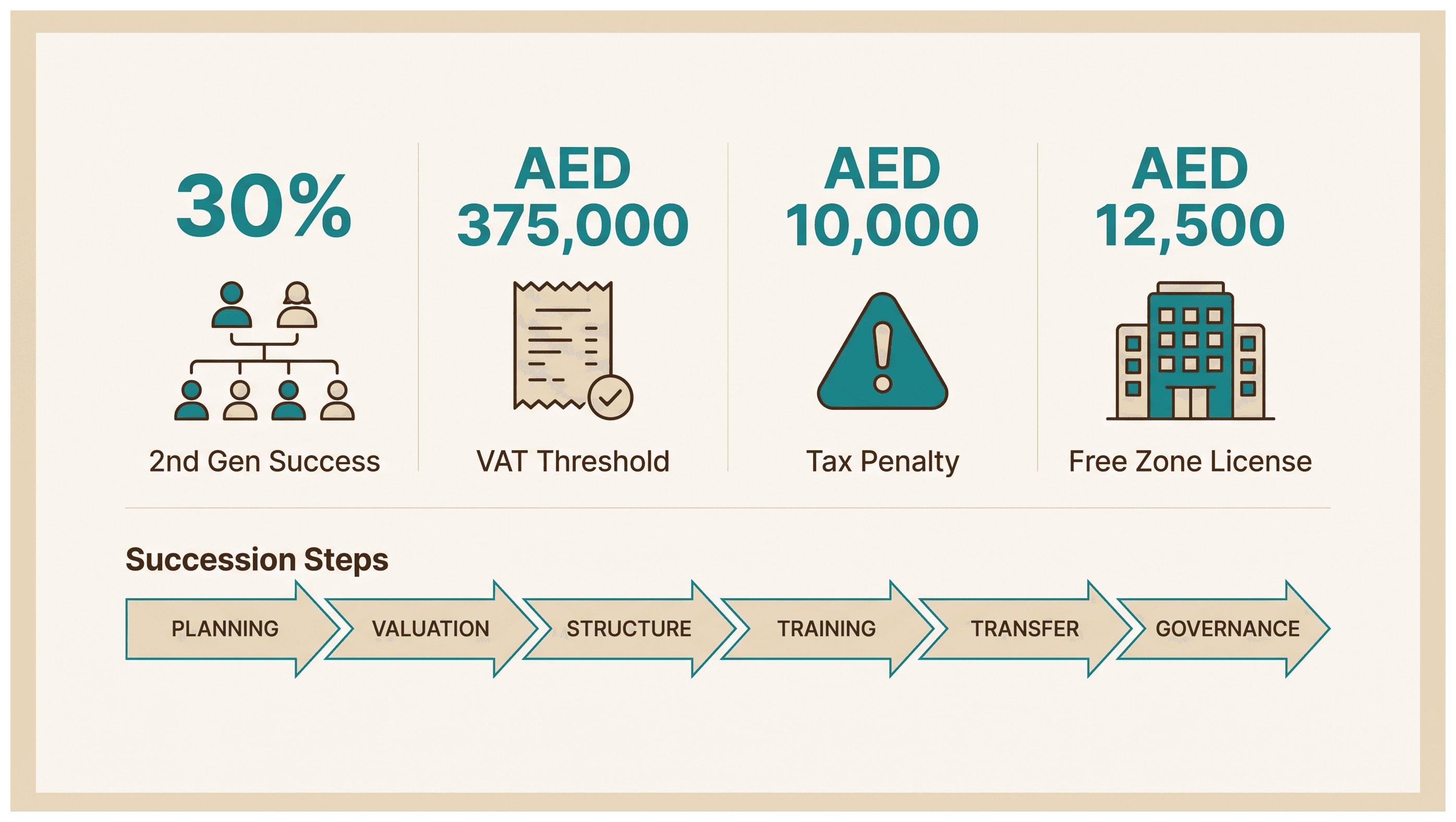 Infographic: Succession Planning for a UAE Family Business: Key Points for New Businesses