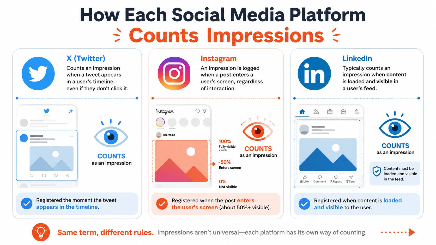 An infographic showing how X, Instagram, and LinkedIn define and calculate impressions for social media posts.