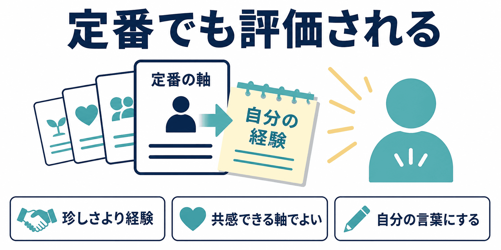 ありきたりな就活軸でも経験と結びつけば評価されることを示す図