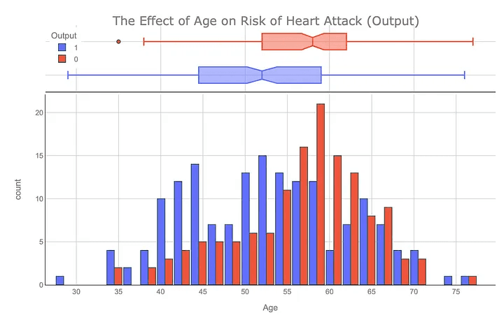 the-effect-of-age-on-risk-of-heart-attack-graph
