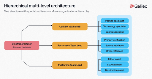 Architectures for Multi-Agent Systems