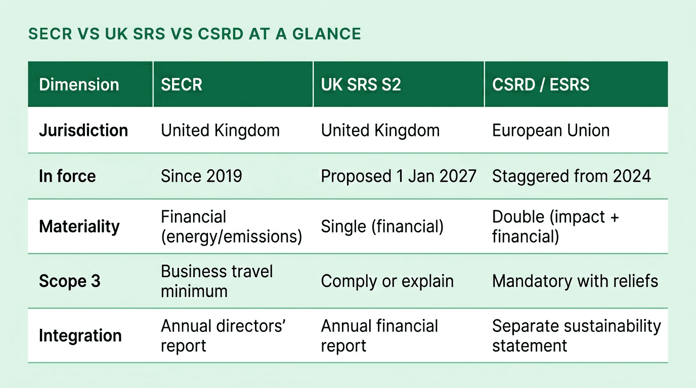 Comparison table showing how SECR, UK SRS S2, and the EU CSRD differ across jurisdiction, in-force dates, materiality, Scope 3 treatment, and integration with financial reporting