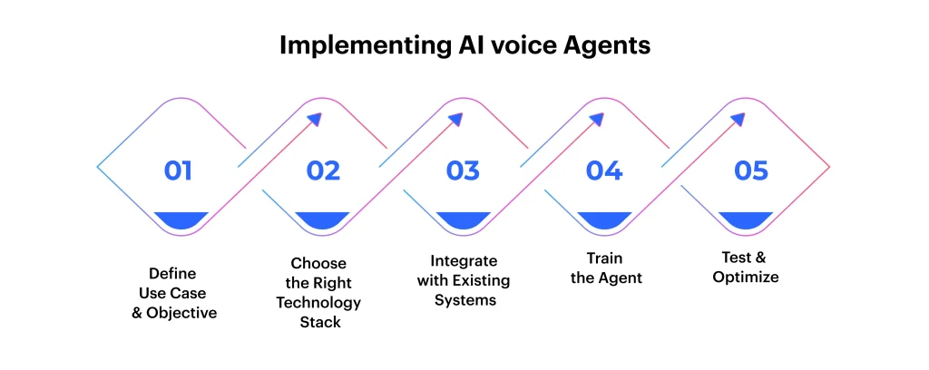 AI Voice Agents in Business