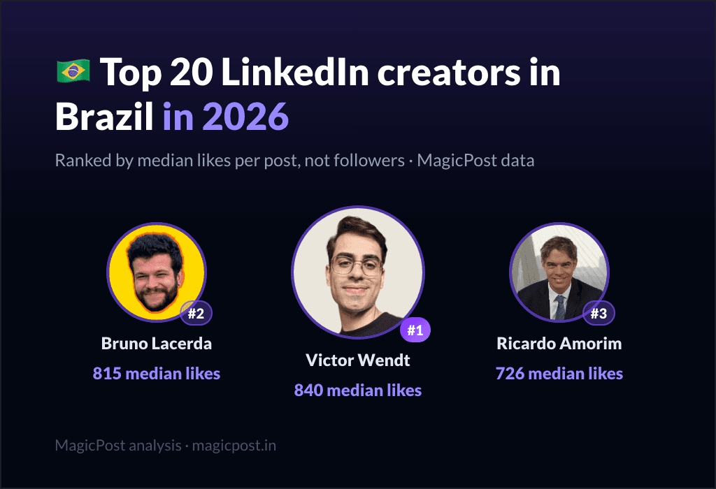 MagicPost data ranking: Top 20 LinkedIn Creators in Brazil in 2026, Ranked by Real Impact