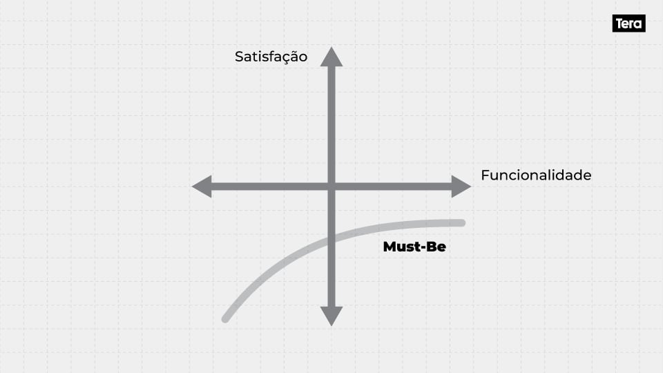 curva must be modelo kano