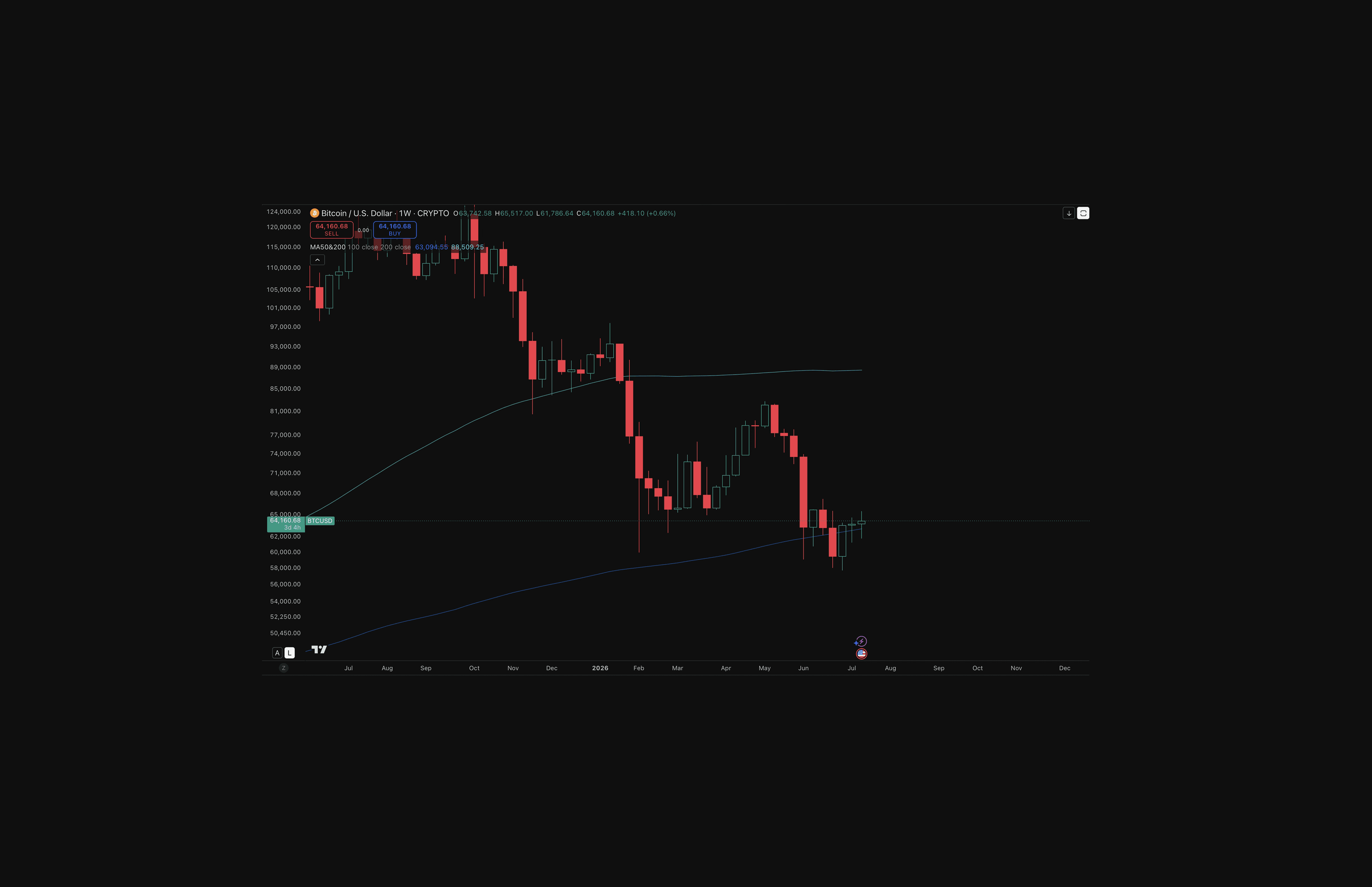 Bitcoin weekly chart (BTC/USD) showing price near $64,160 after declining from the October 2025 all-time high above $124,000, with the 200-week moving average curving up from below and price sitting just above it.