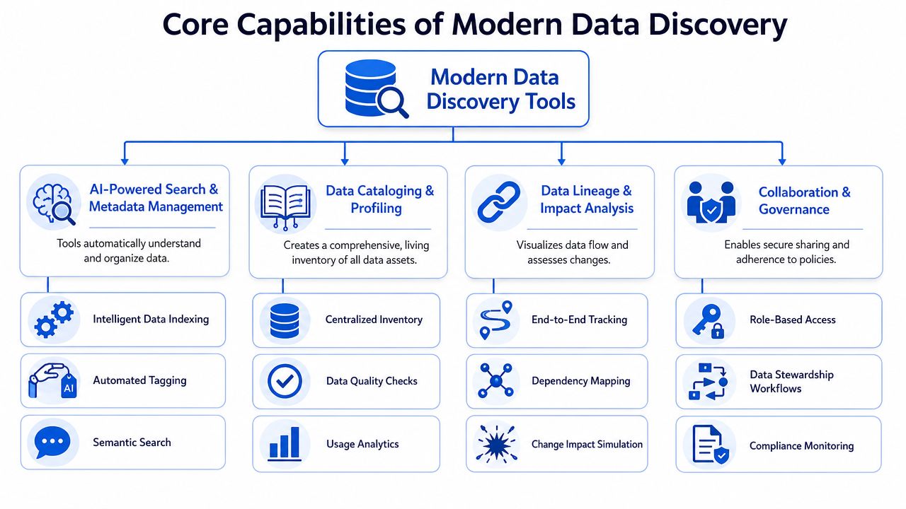 A diagram illustrating the four core capabilities of modern data discovery tools, including AI, cataloging, lineage, and governance.