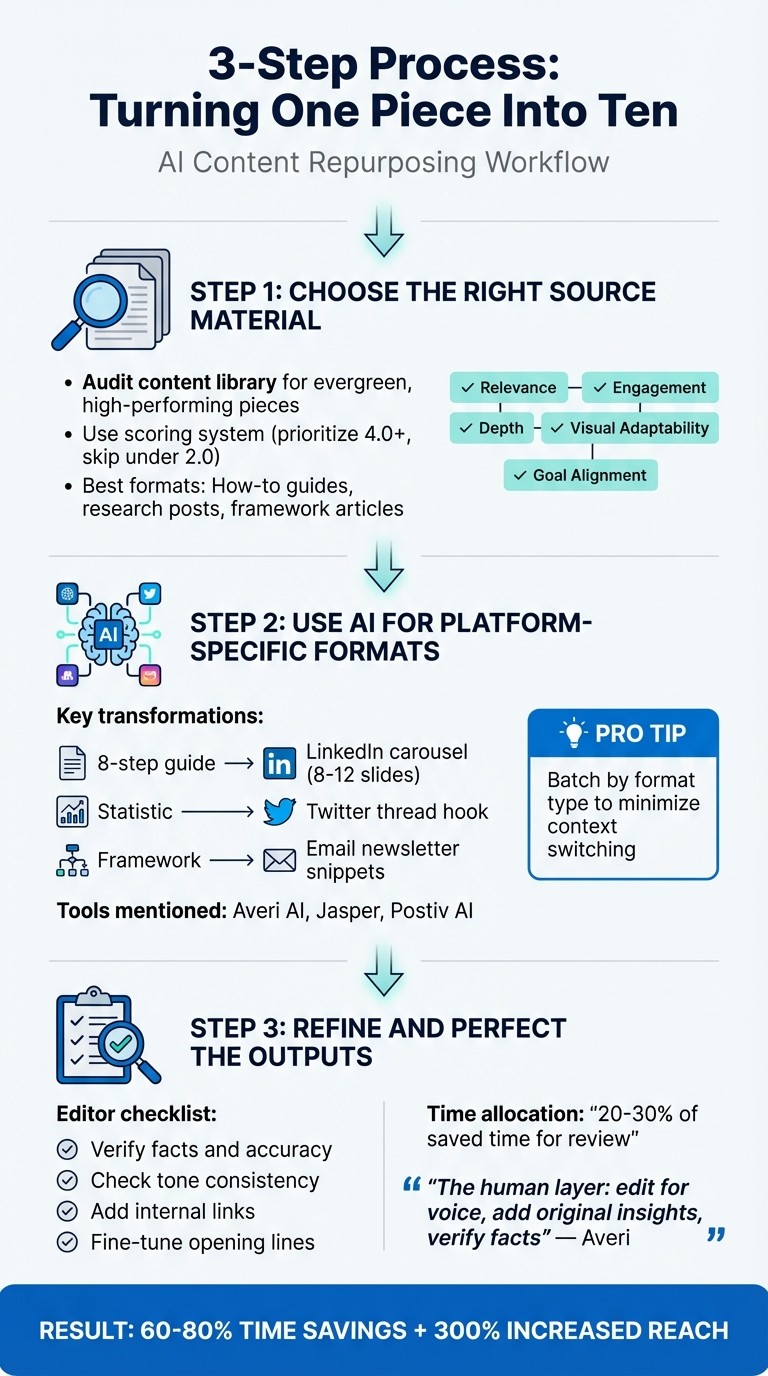 3-Step AI Content Repurposing Process: From One Piece to Ten Formats