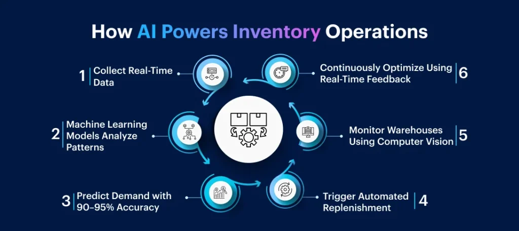 How AI Inventory Management Works