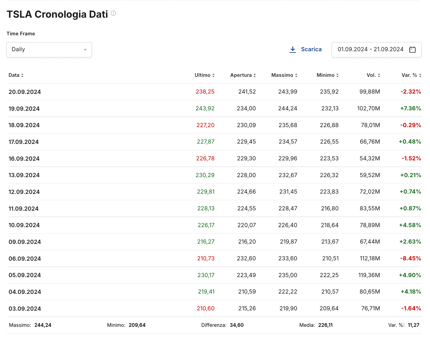Variazione del titolo Tesla a livello giornaliero