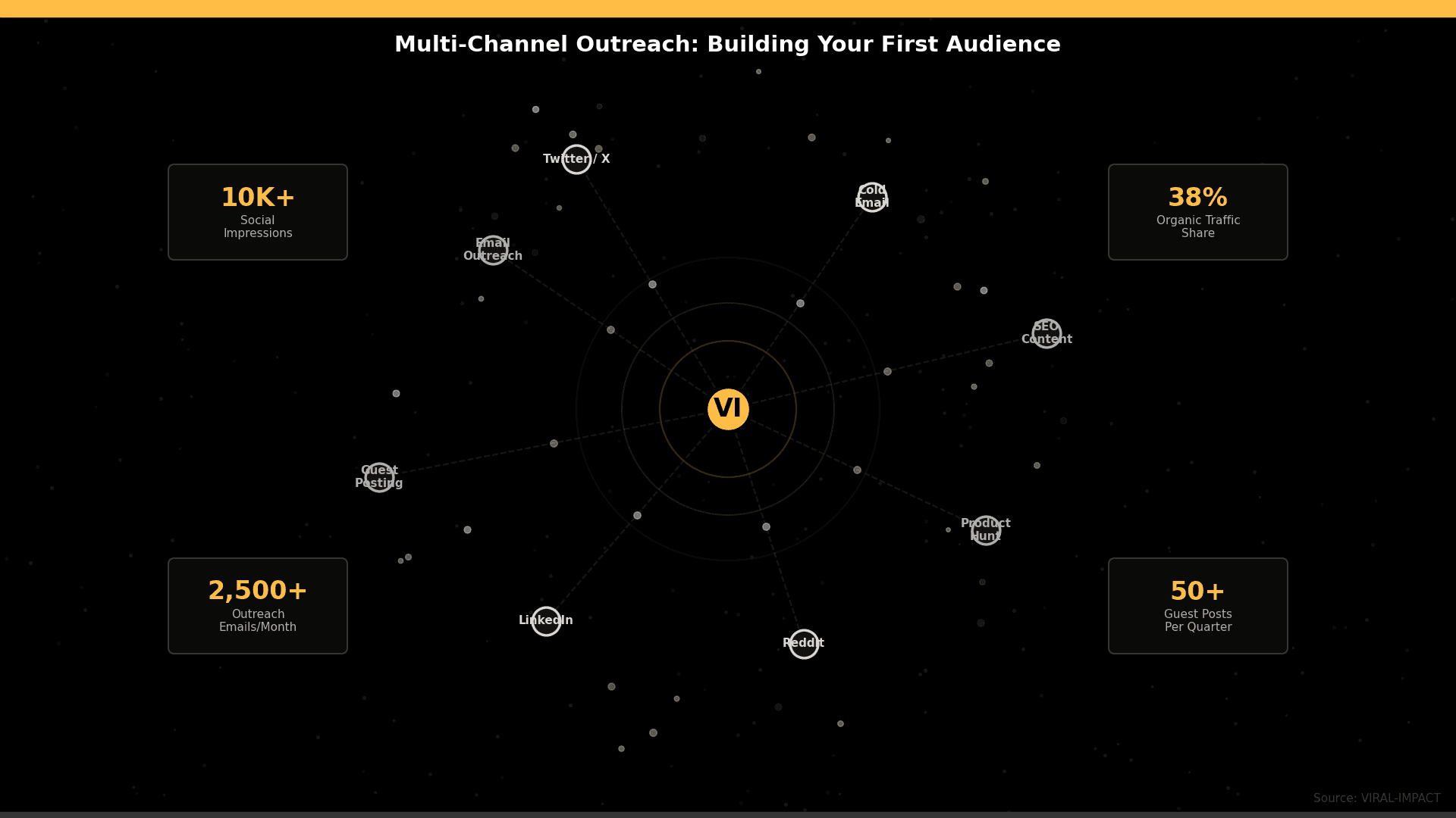 Multi channel outreach