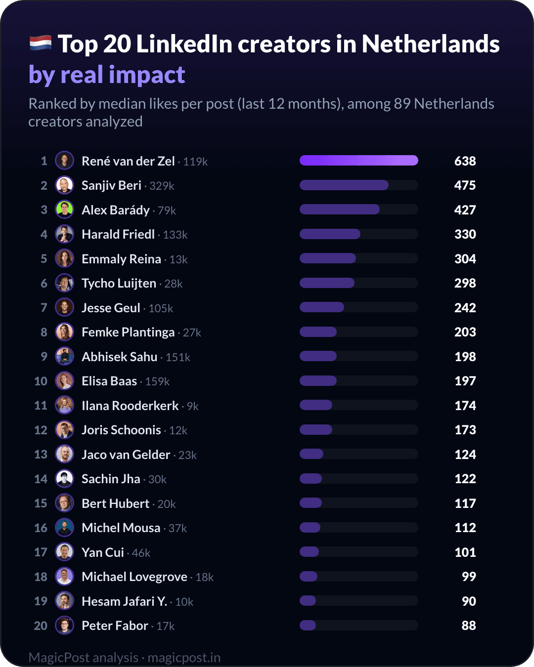 MagicPost data ranking: Top 20 LinkedIn Creators in the Netherlands in 2026, Ranked by Real Impact