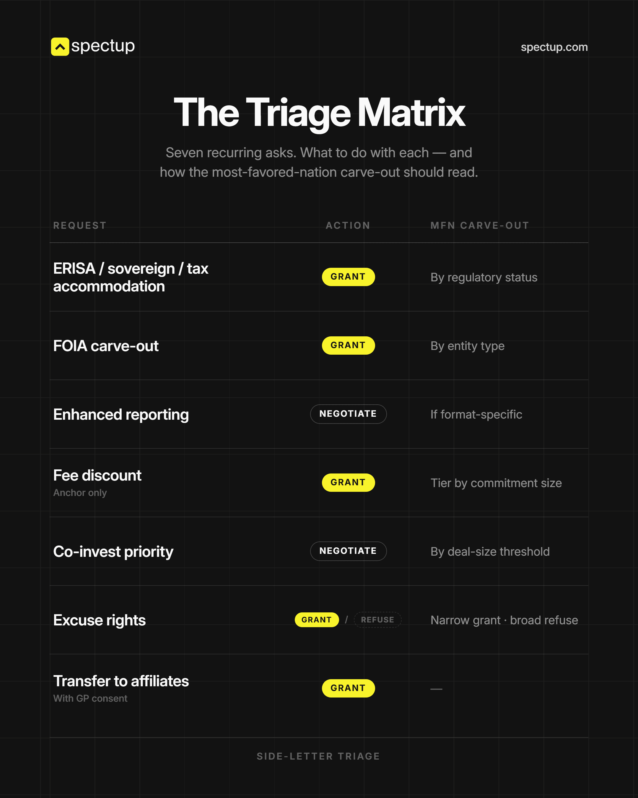 Triage matrix used by LPs and GPs