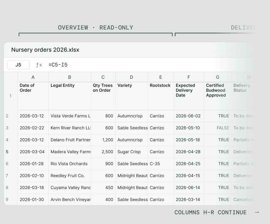 The original order spreadsheet with 18 columns, A to R, grouped by the tab each became: Overview (read-only), Delivery, Variety Owner and Finalise. Cell J5 shows the calculated formula =C5-I5
