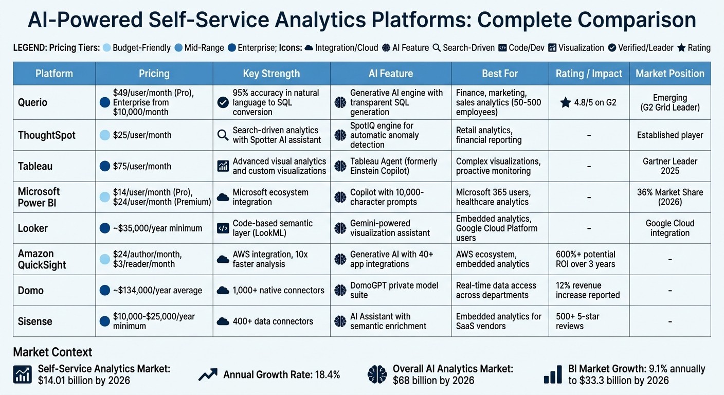 AI-Powered Self-Service Analytics Platforms Comparison: Features, Pricing & Best Use Cases