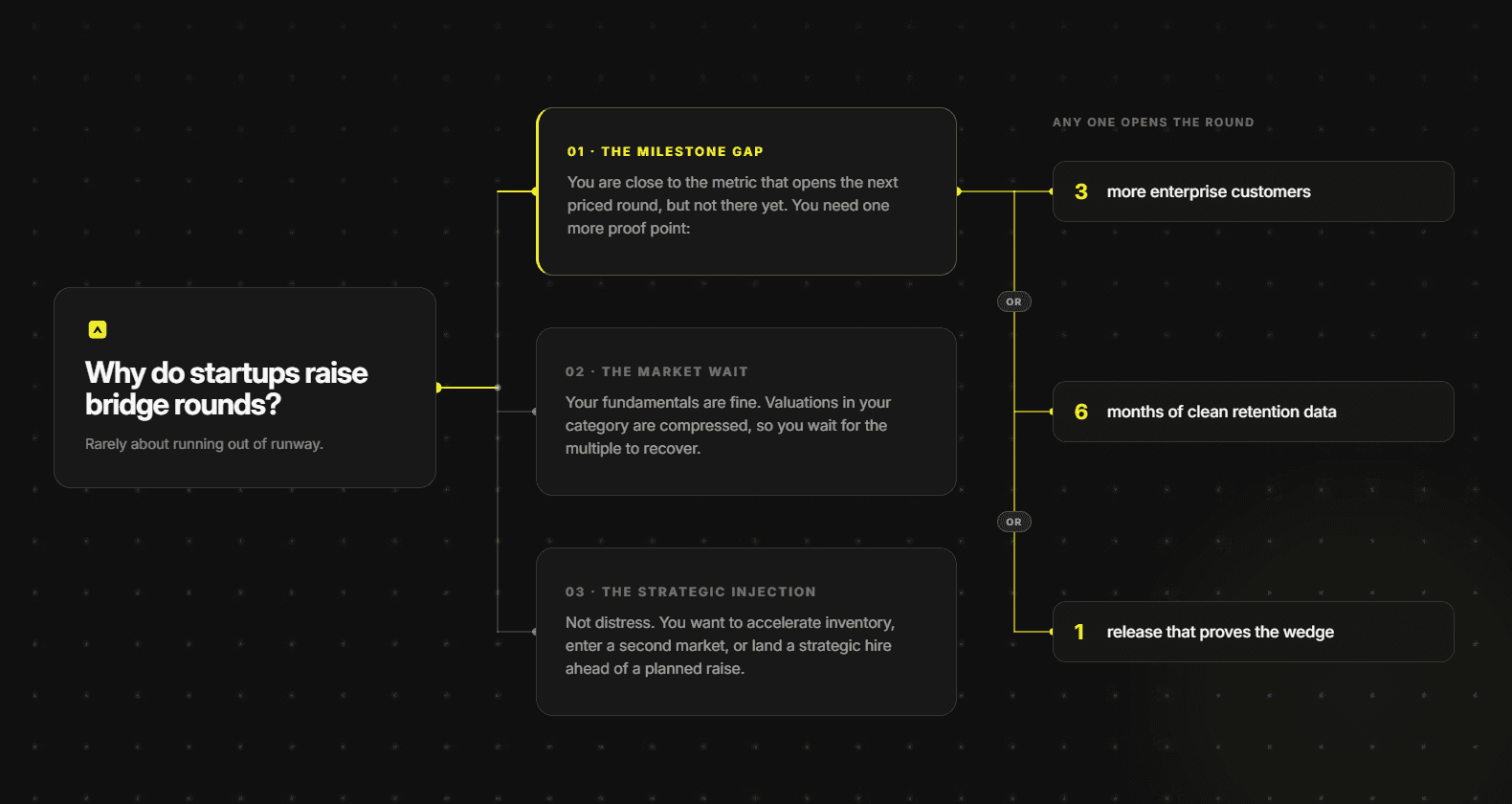 Why do startups raise bridge rounds?