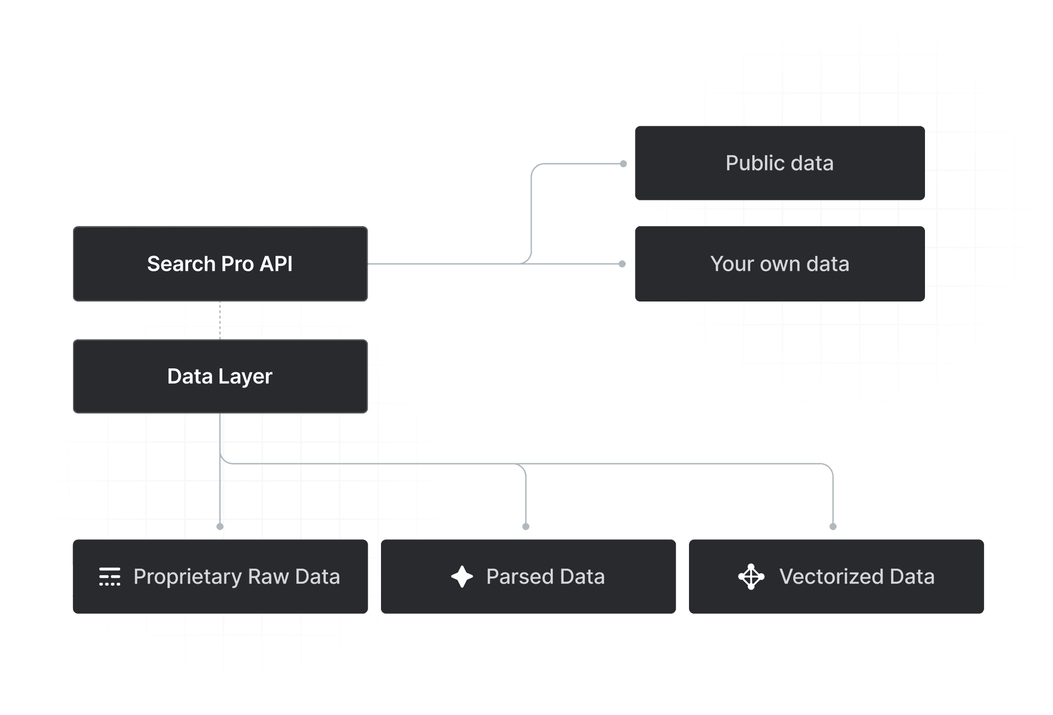 LinqAlpha Search Pro API architecture diagram showing integration of public and private data sources into proprietary, parsed, and vectorized data for fundamental research platforms