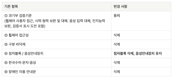 배리어프리 편의 제공 항목 변경 비교표입니다. 기존 항목 중 '과기부 검증기준'과 '음성안내장치'는 유지되었으며, 휠체어 접근성, 점자블록, 수어 안내 등 나머지 항목은 삭제되었습니다.