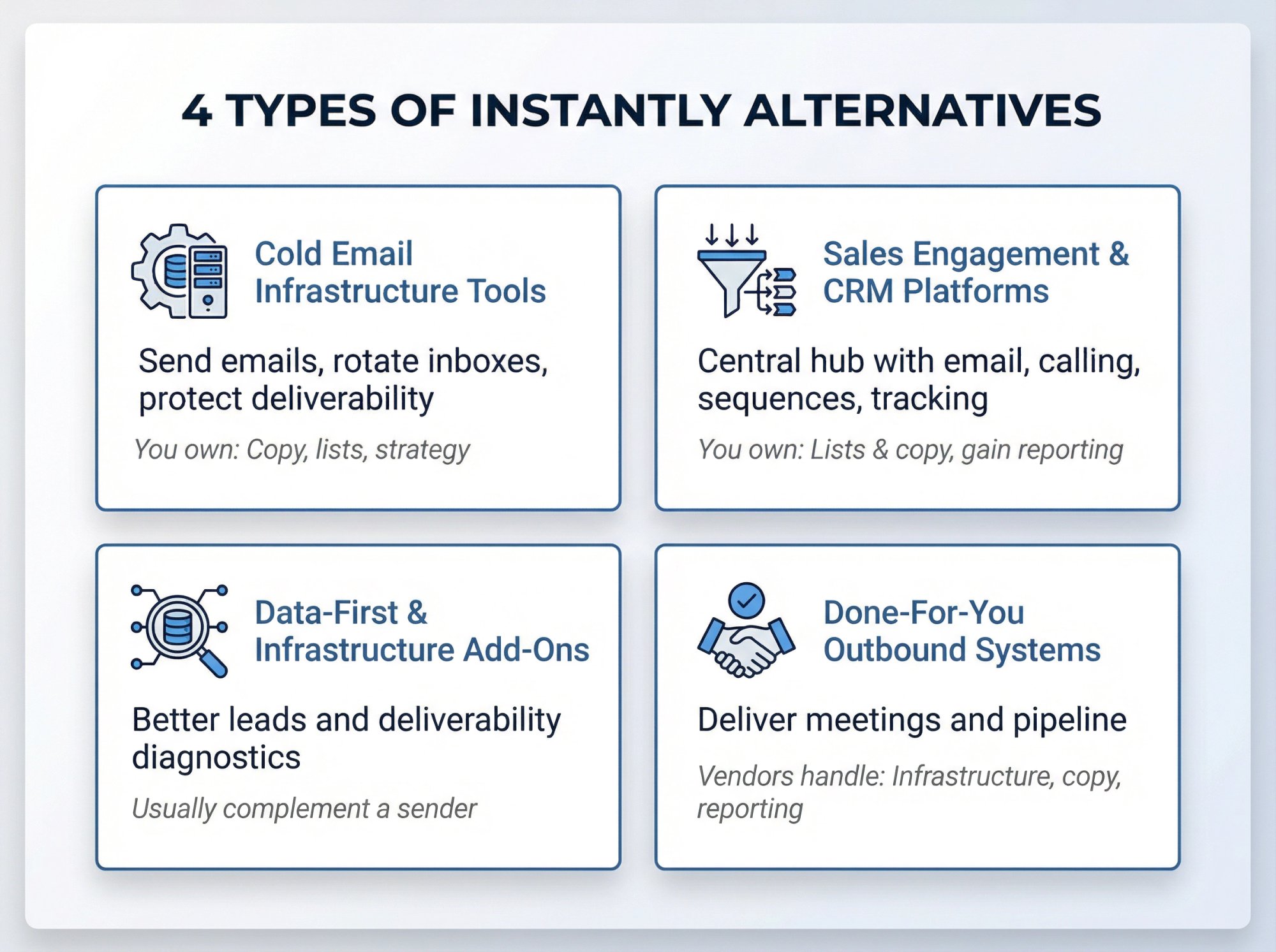 Visual framework showing 4 types of Instantly alternatives: Infrastructure Tools, Sales Platforms, Data Add-Ons, and DFY Systems