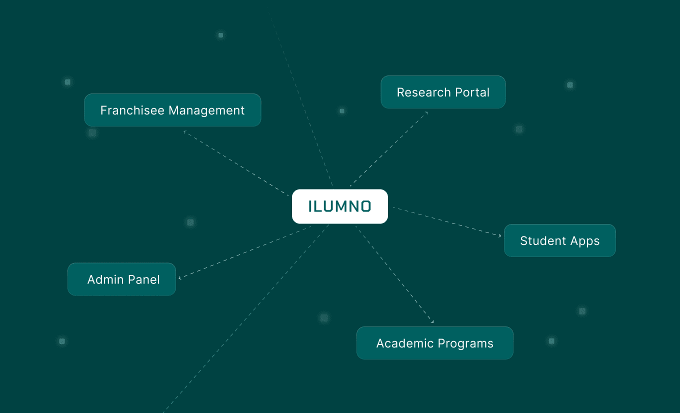 Ilumno Ecosystem