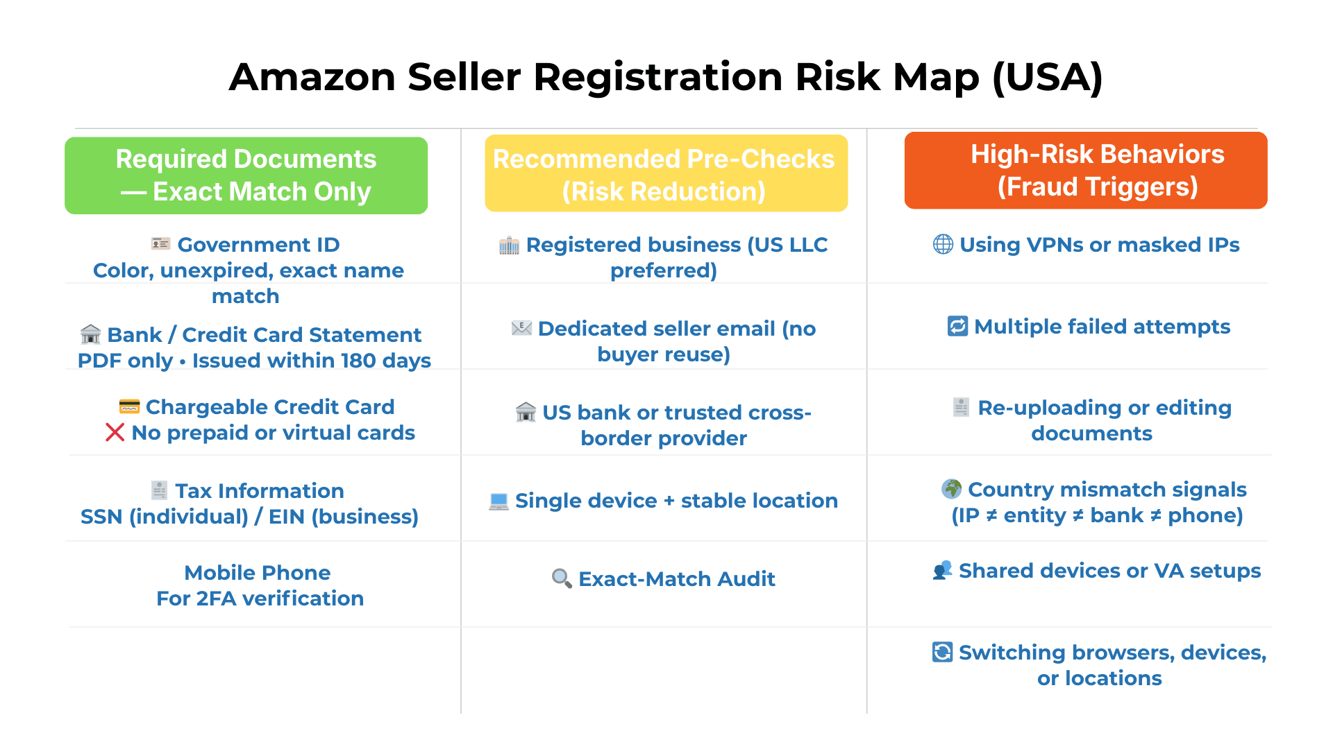 Amazon seller registration risk map