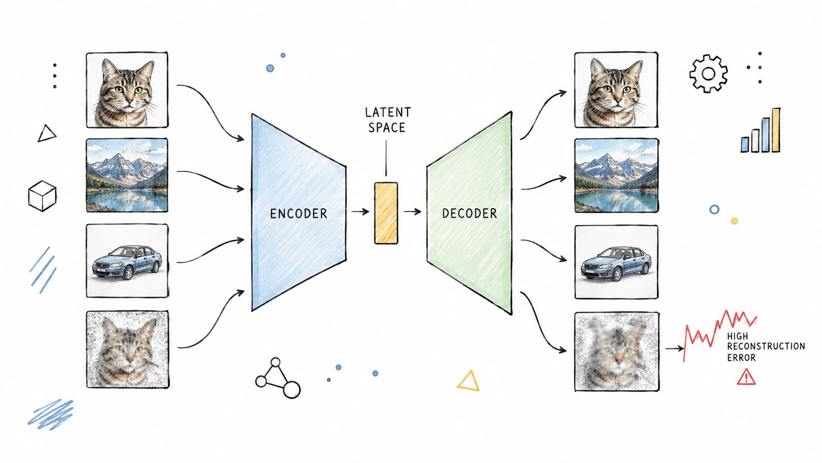 A diagram illustrating an autoencoder machine learning model processing various images to identify high reconstruction error anomalies.