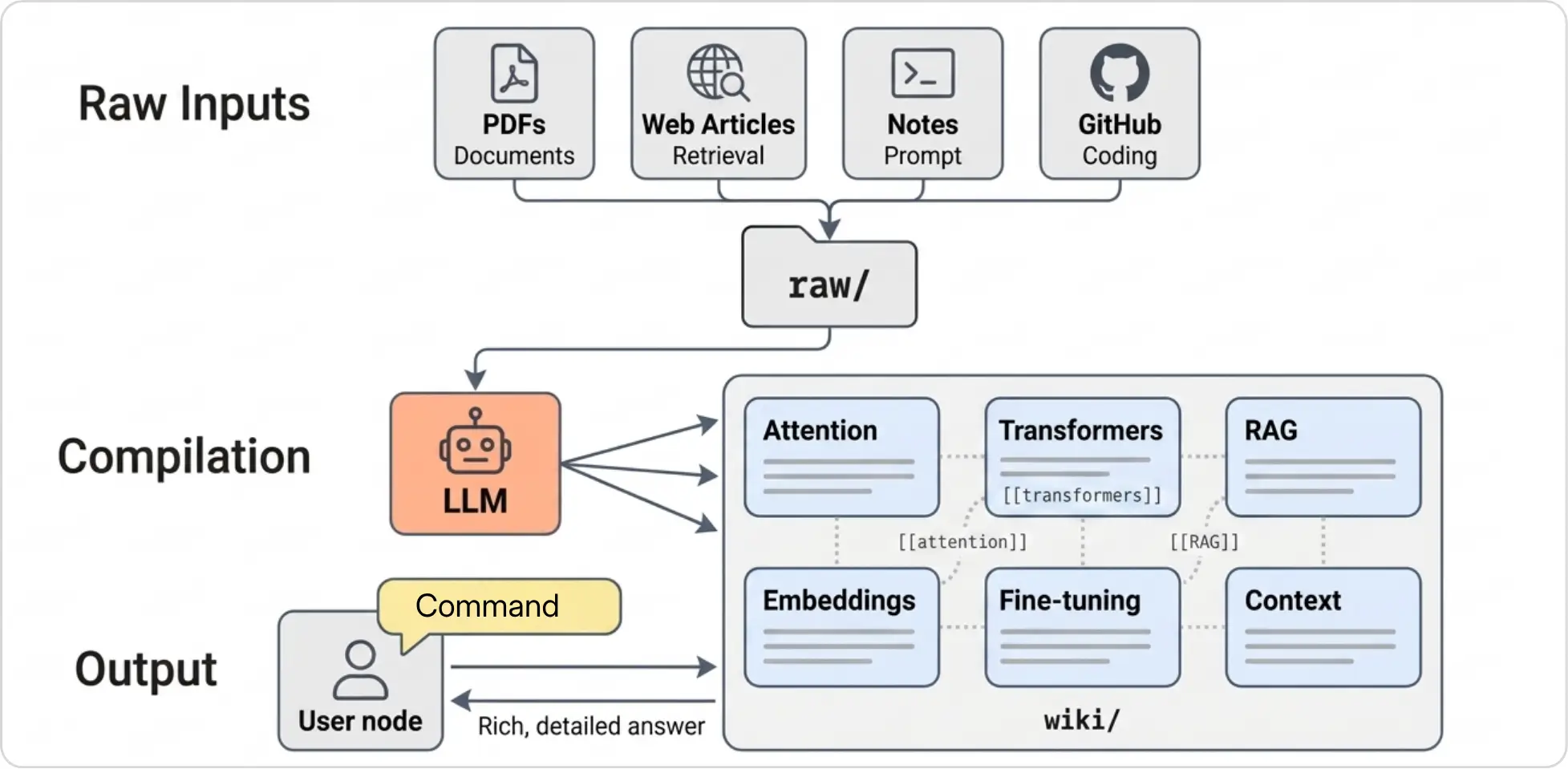 LLM compiles unstructured data into a structured internal knowledge base to serve detailed user queries.