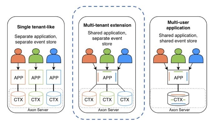 multitenancy