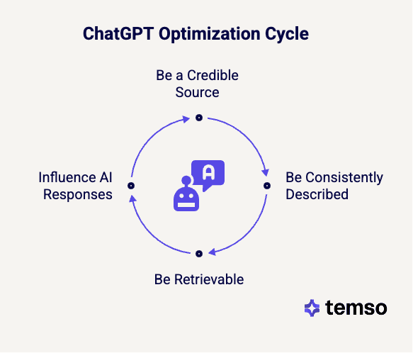Optimizing for ChatGPT means influencing the information that large language models use when generating responses about your brand, your category, or your competitors.