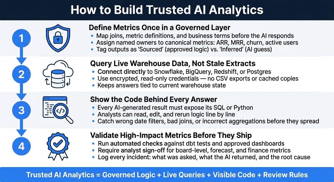 How to Build Trusted AI Analytics: A 4-Step Governance Framework