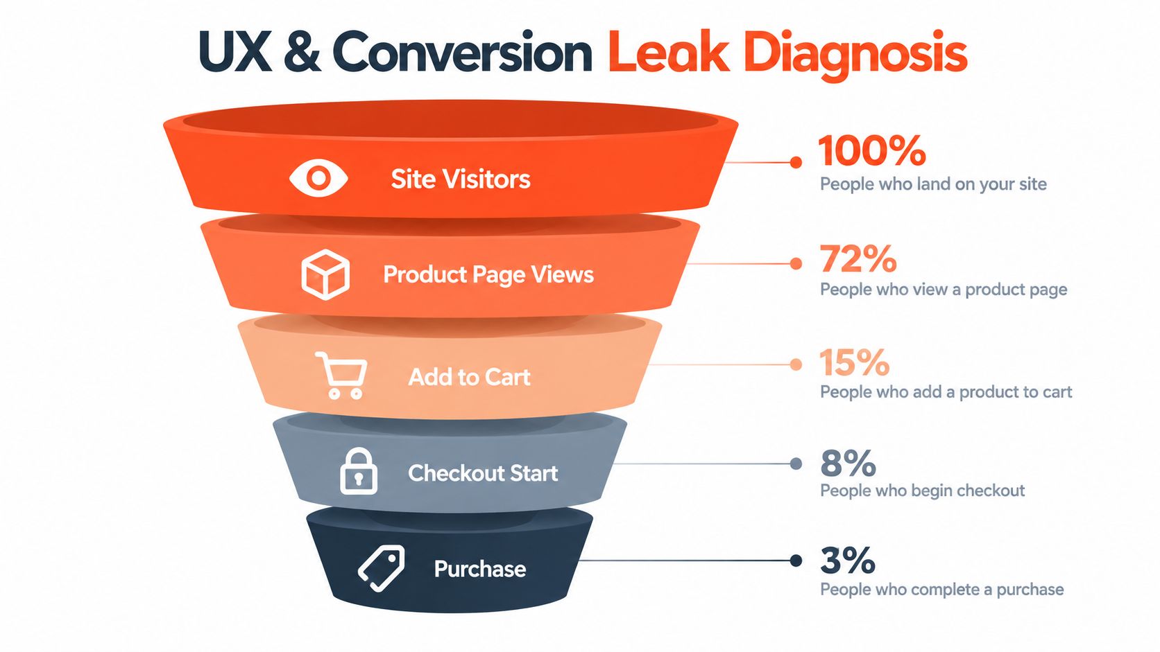 A funnel diagram illustrating customer journey stages from site visitors to completed purchases for conversion diagnosis.