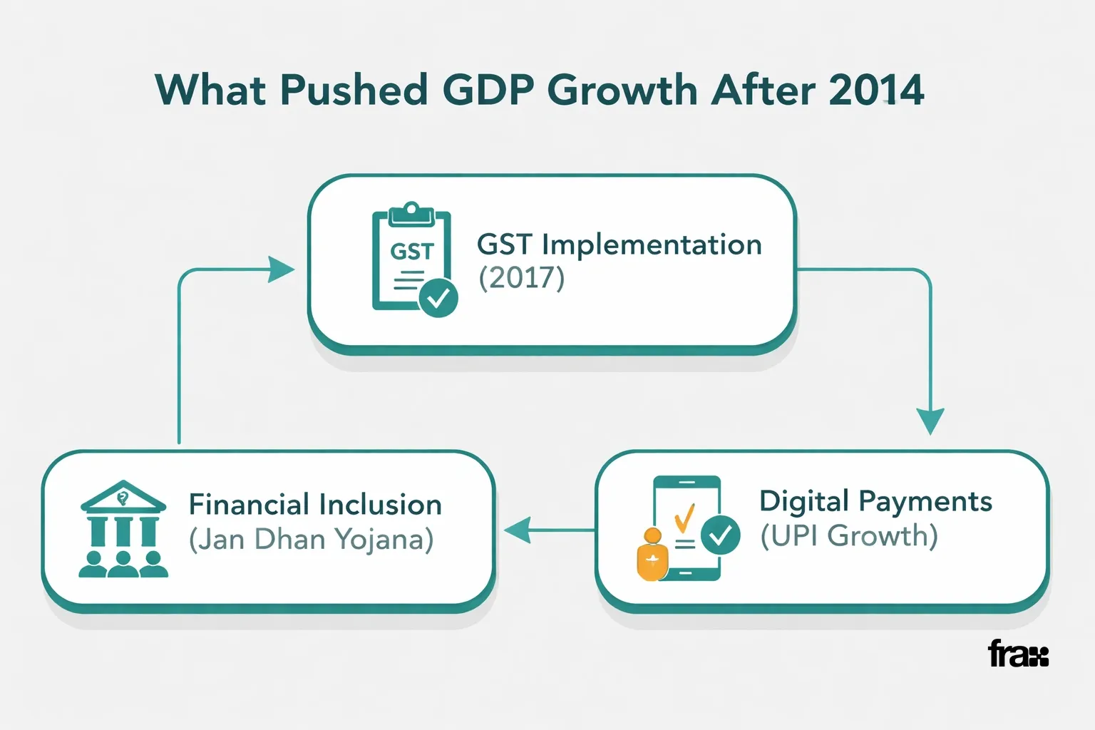 A minimalist flowchart illustrating the key factors driving India's GDP growth post-2014, including GST, Financial Inclusion, and Digital Payments, with a light grey background and teal accents.