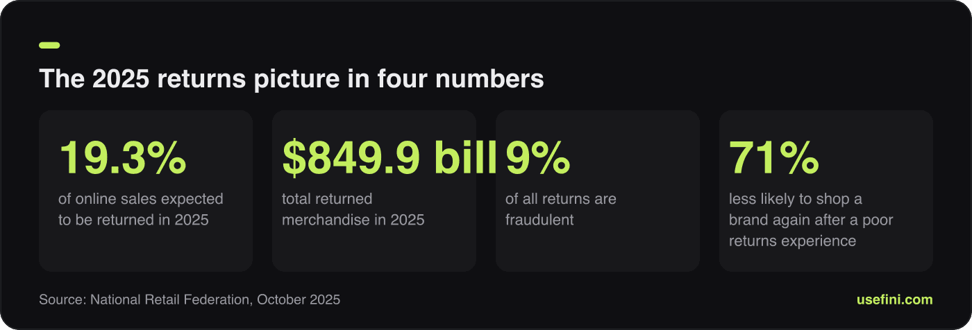 Stat card showing 2025 return rate, returned value, fraud share and loyalty risk that ai tools for return management address
