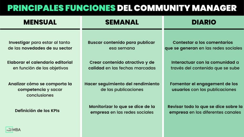 funciones de un community manager