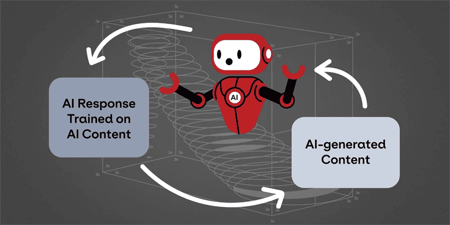 A robot receiving AI-generated content shown with an arrow, and having AI Response Trained on AI content with an arrow pointing out.