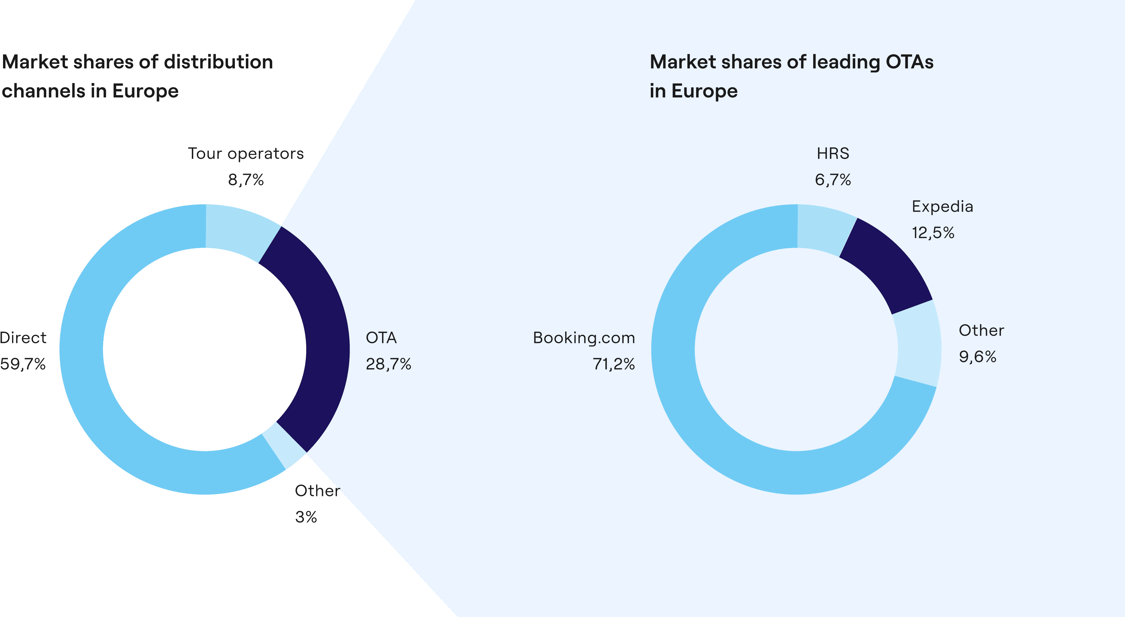 Graphic with two pie charts. On the left is a pie chart for the market shares of the distribution channels in Europe, with text: "Tour operators: 8.7%", "OTA: 28.7%", "Others: 3%", "Direct: 59.7%". On the right is the pie chart for the market shares of the major OTAs in Europe, with the texts "HRS: 6.7%", "Expedia: 12.5%", "Others: 9.6%", "Booking.com: 71.2%".