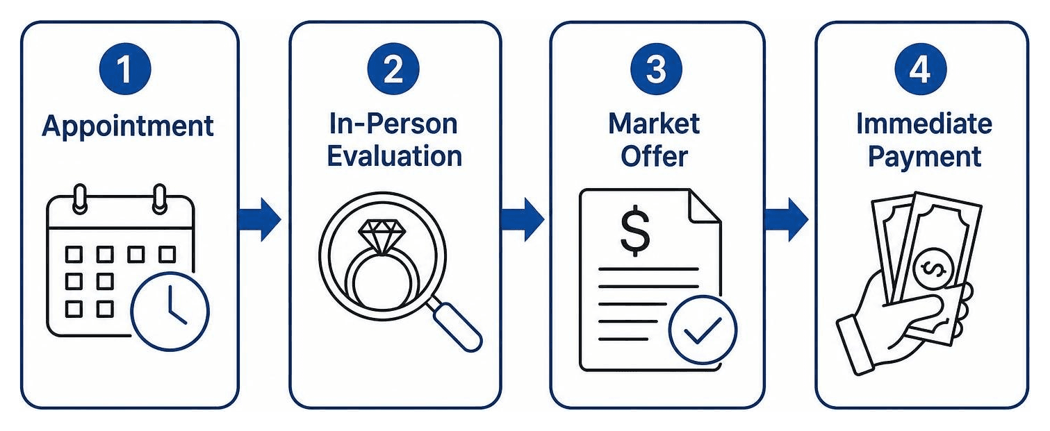 Four-step process: Appointment, In-Person Evaluation, Market Offer, Immediate Payment
