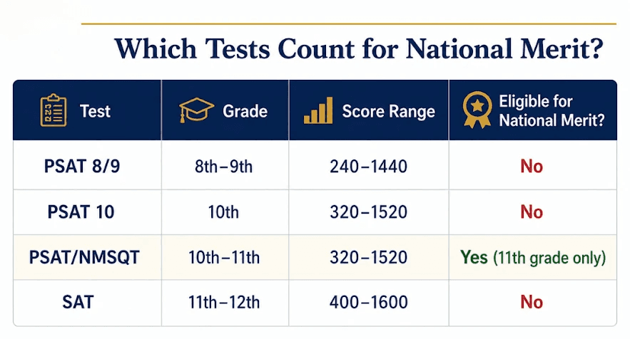 Different test PSAT 8/9 ,PSAT 10, PSAT/NMSQT, SAT and their eligibility for National Merit